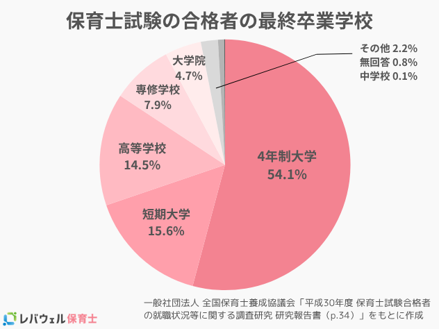 保育士試験の合格者の最終卒業学校。詳細は以下