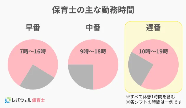 遅番の主な勤務時間のイメージ