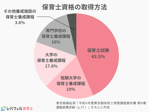 保育士資格の取得方法。詳細は以下