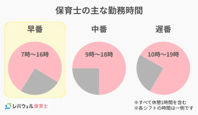 保育士の主な勤務時間のイメージ