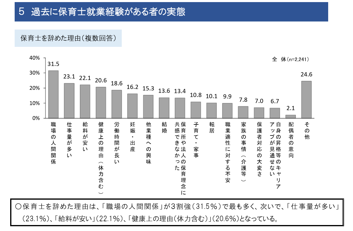 過去に保育士就業経験がある者の実態。詳細は以下